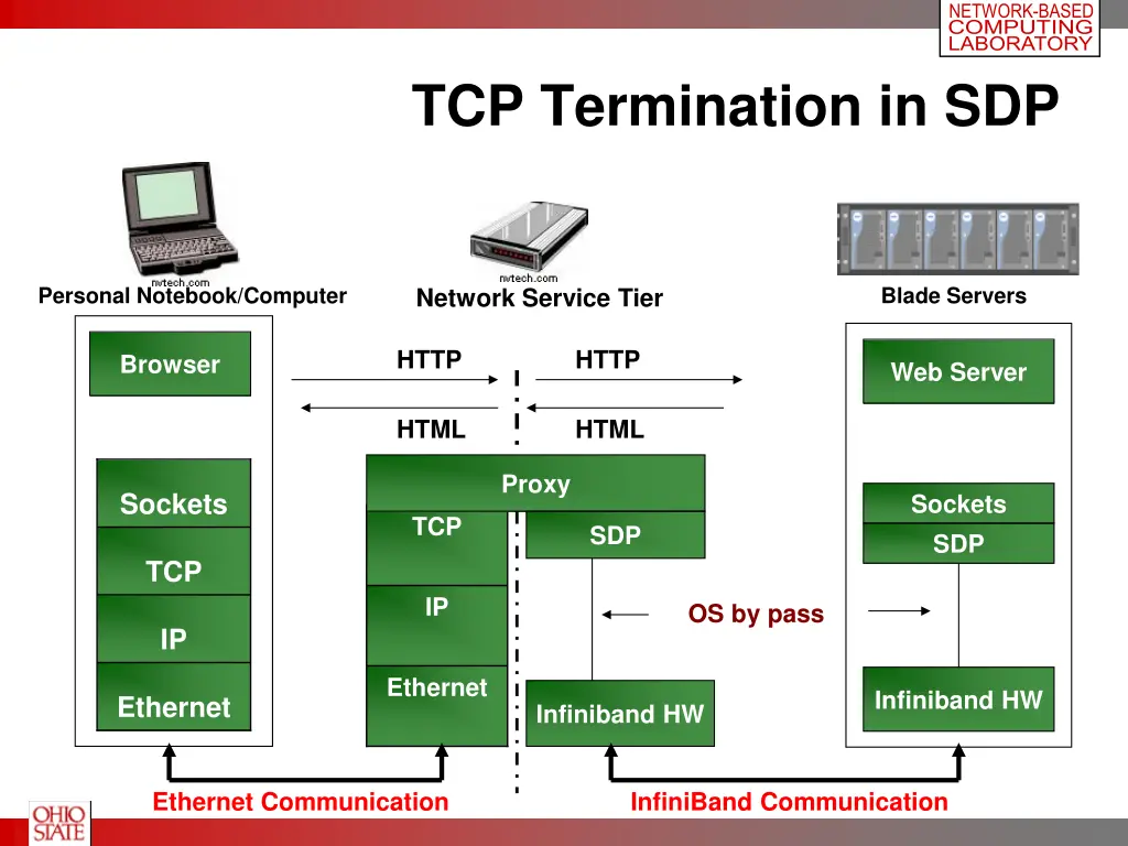 network based computing laboratory 27