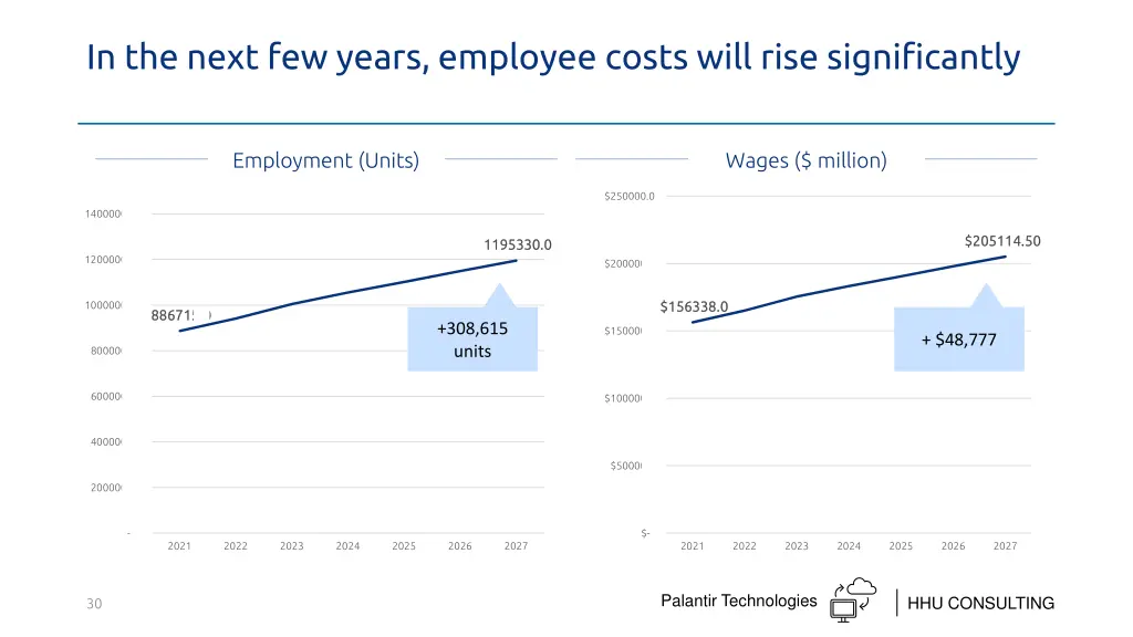 in the next few years employee costs will rise
