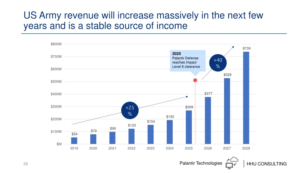 us army revenue will increase massively