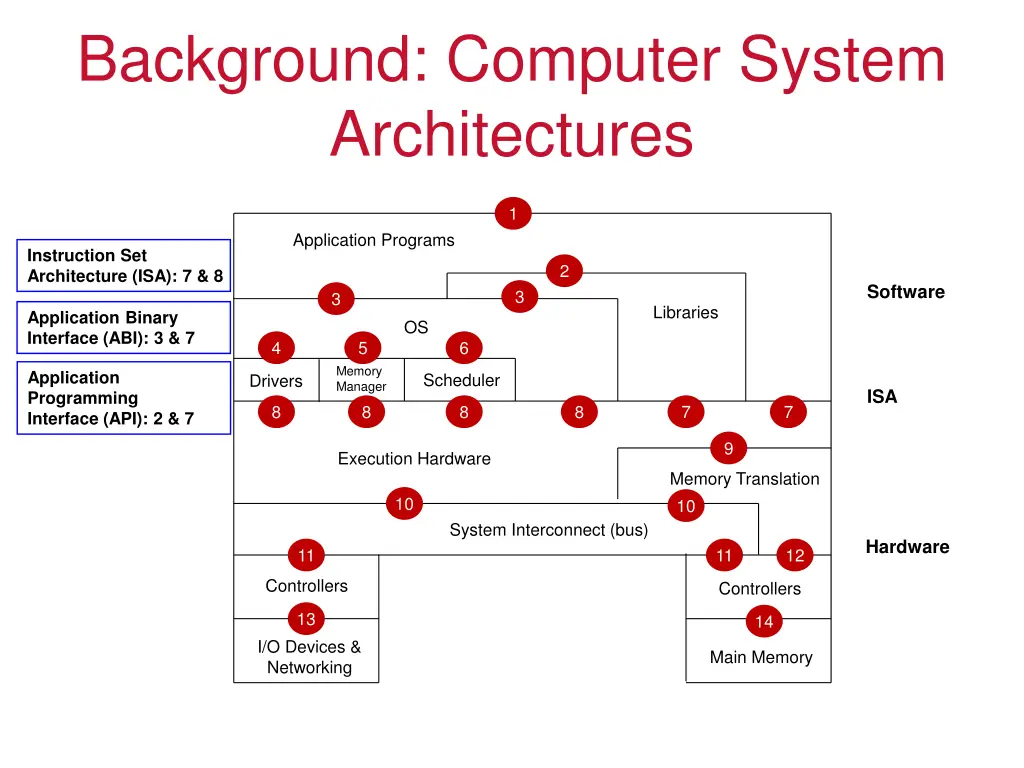 background computer system architectures