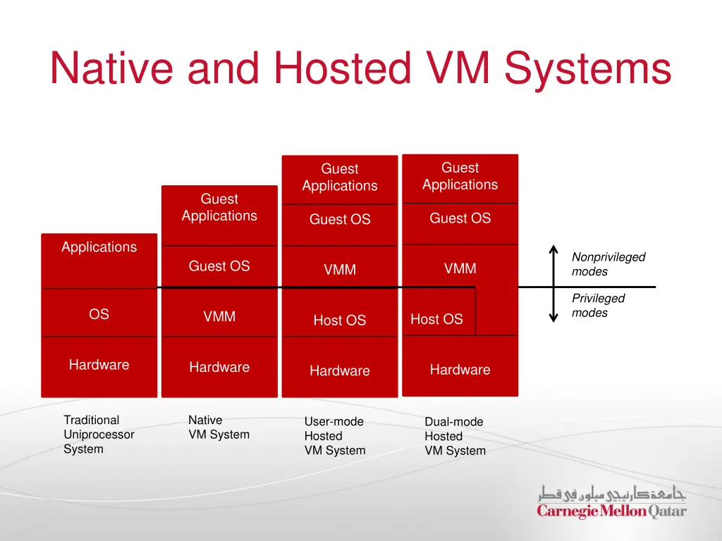 native and hosted vm systems