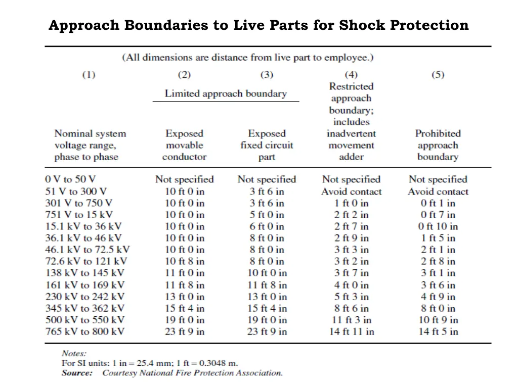 approach boundaries to live parts for shock