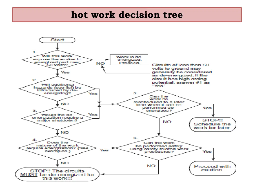 hot work decision tree