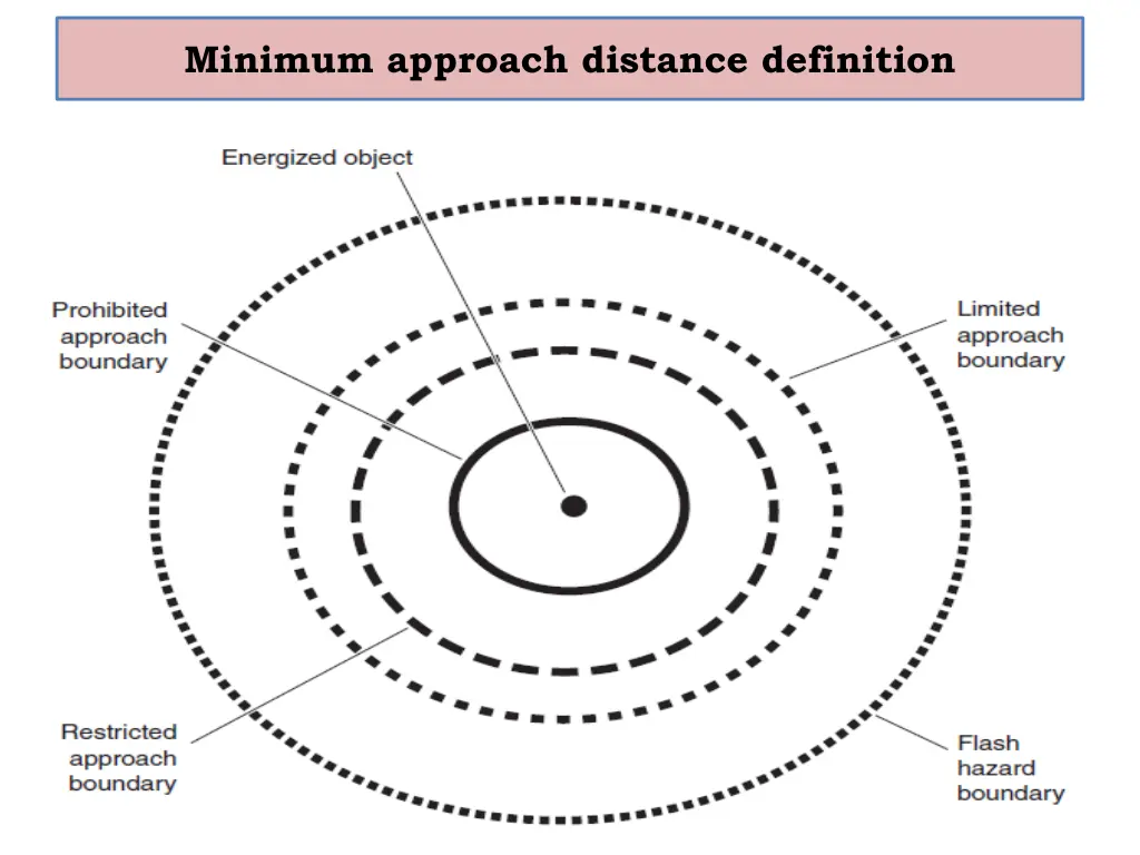 minimum approach distance definition