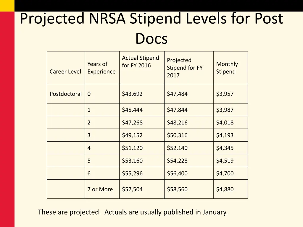 projected nrsa stipend levels for post docs