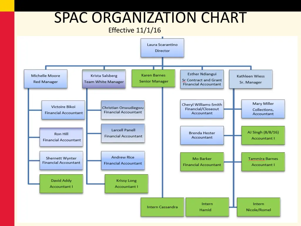 spac organization chart effective 11 1 16