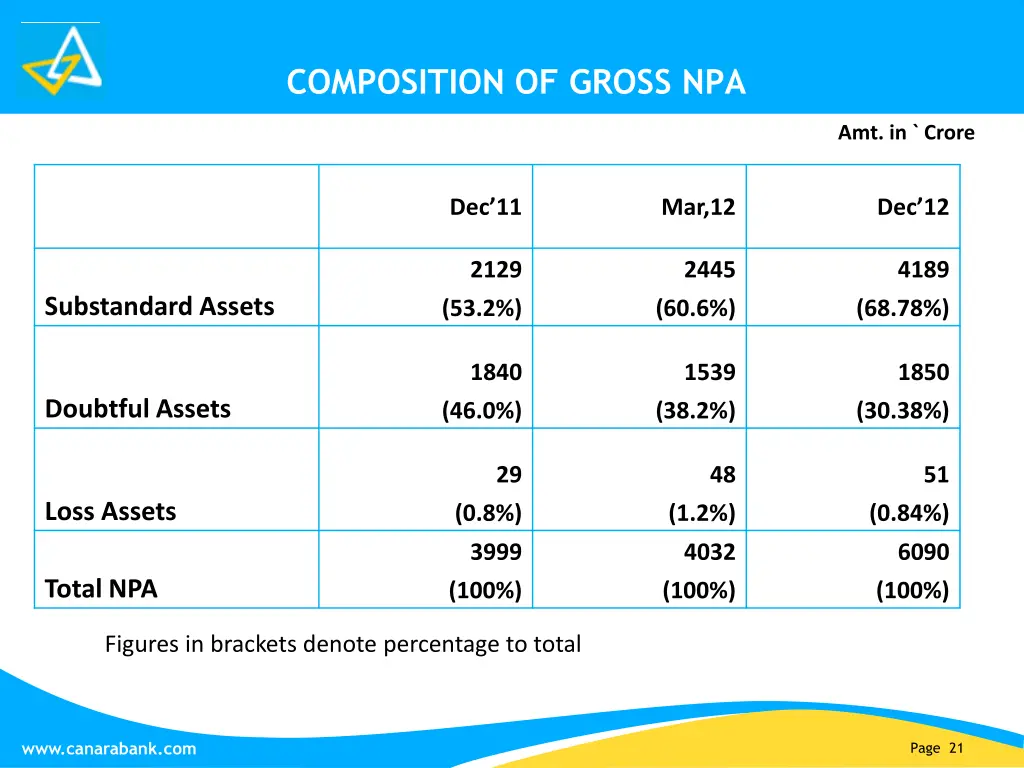 composition of gross npa