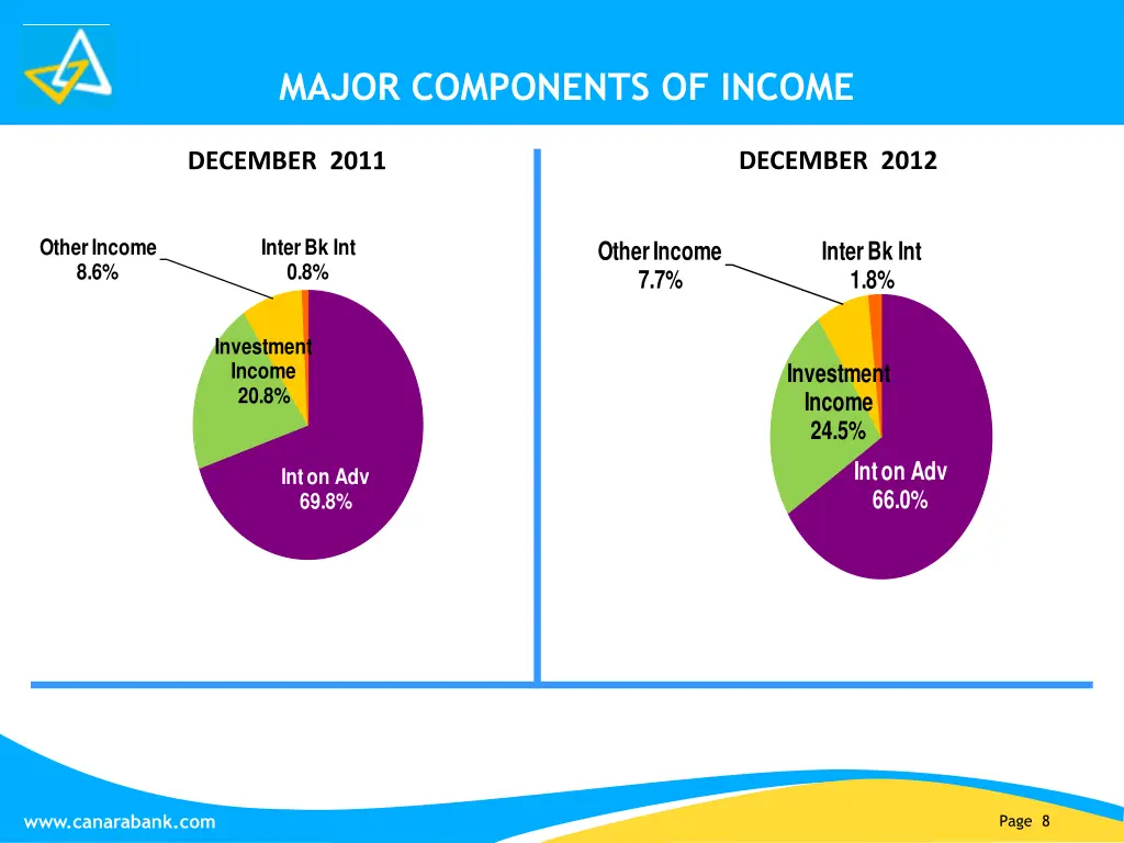 major components of income