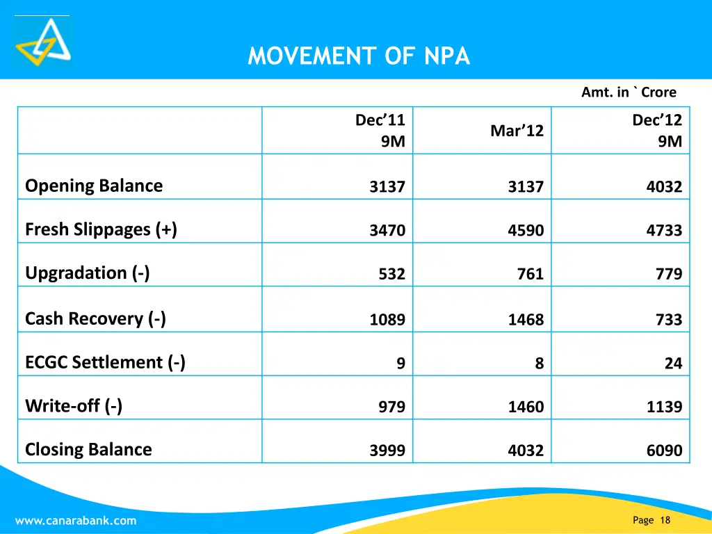movement of npa