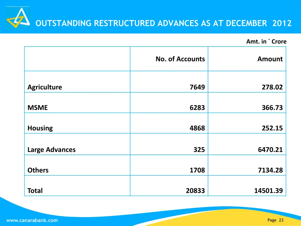 outstanding restructured advances as at december