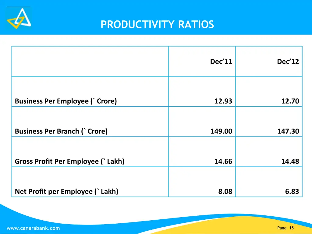 productivity ratios