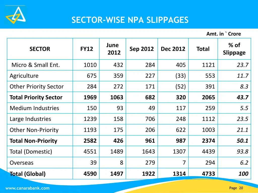 sector wise npa slippages