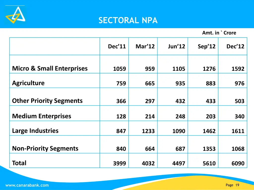 sectoral npa