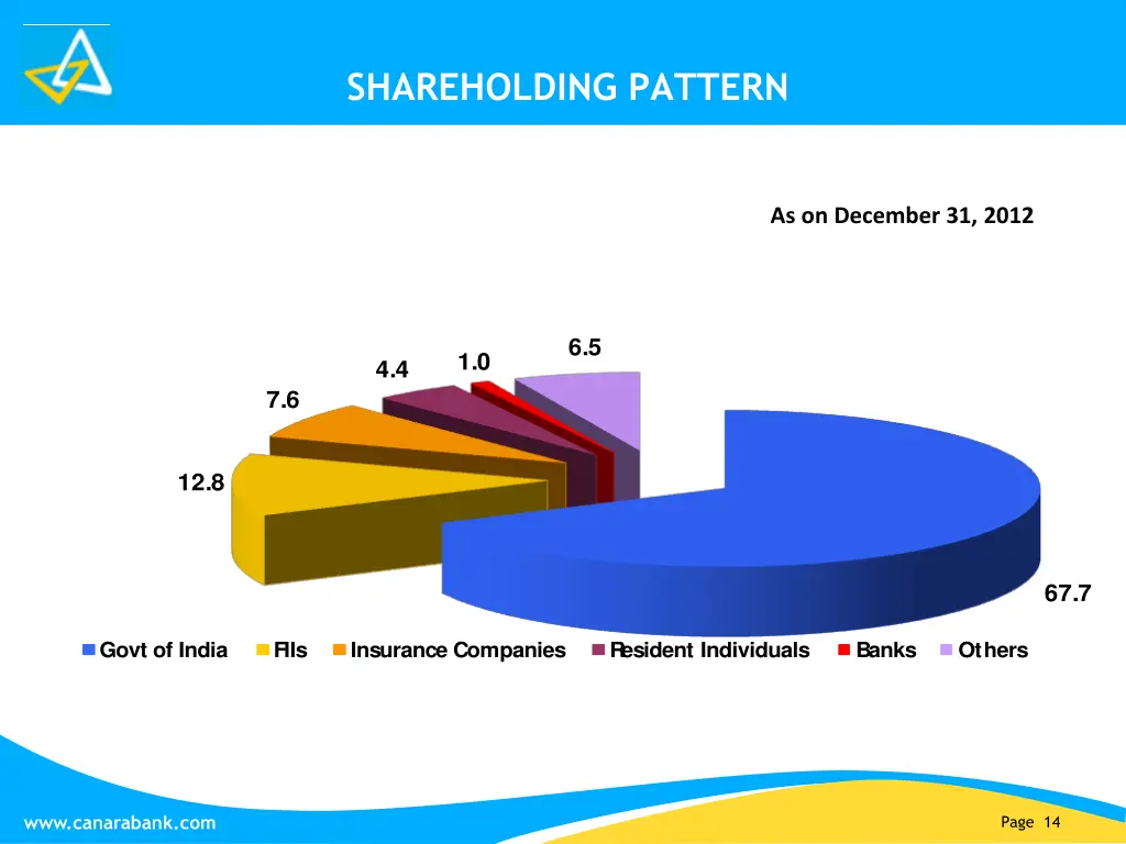 shareholding pattern