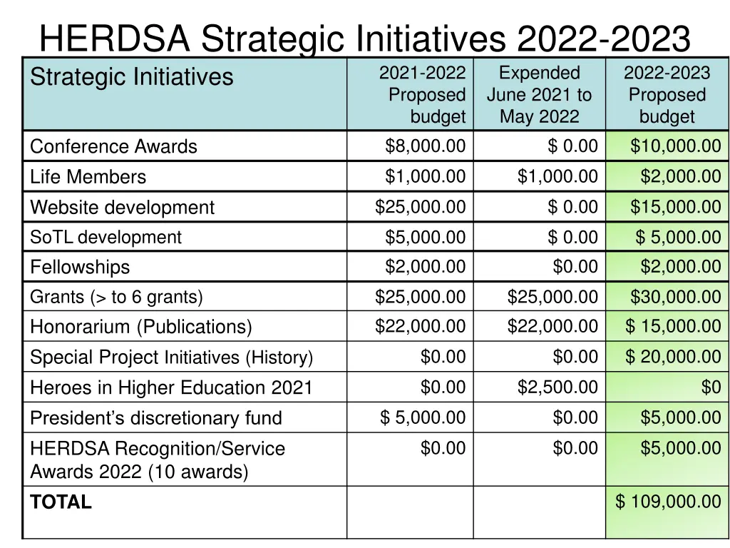 herdsa strategic initiatives 2022 2023 strategic