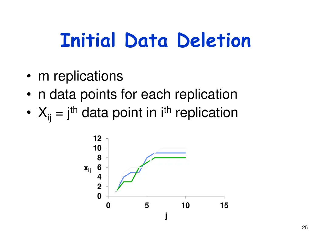 initial data deletion