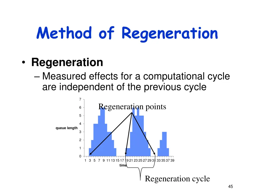 method of regeneration