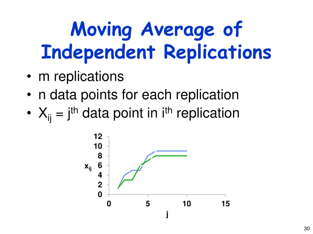 moving average of independent replications 1