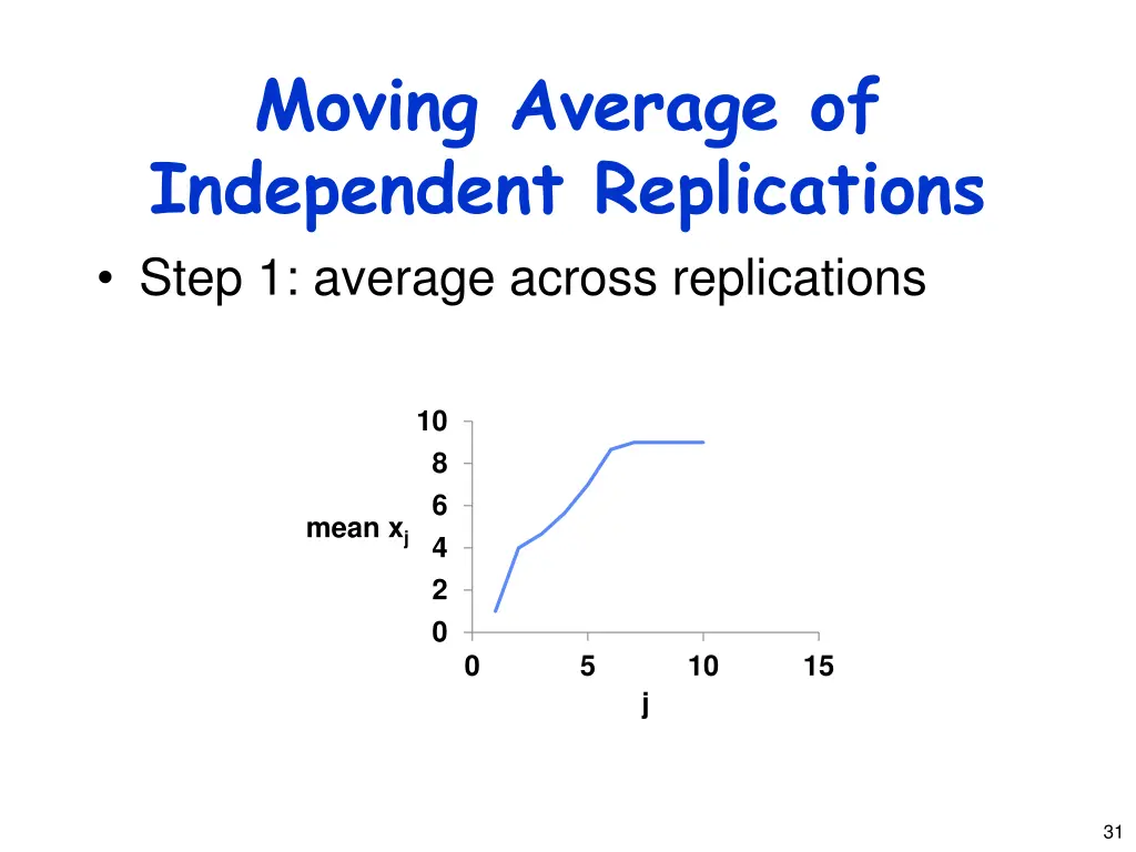 moving average of independent replications step