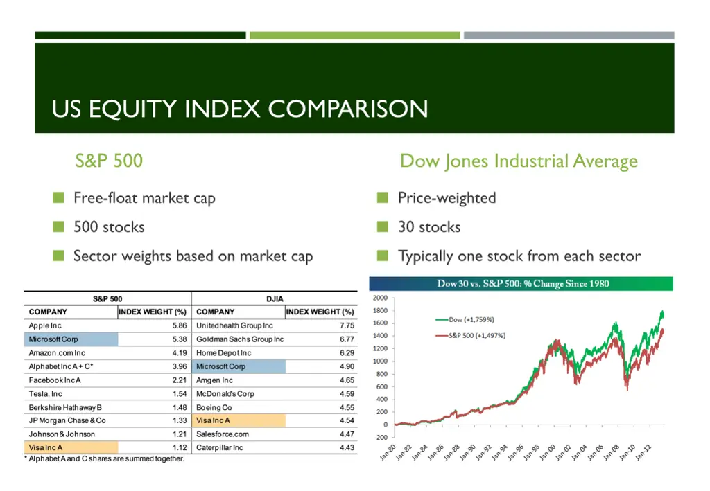 us equity index comparison