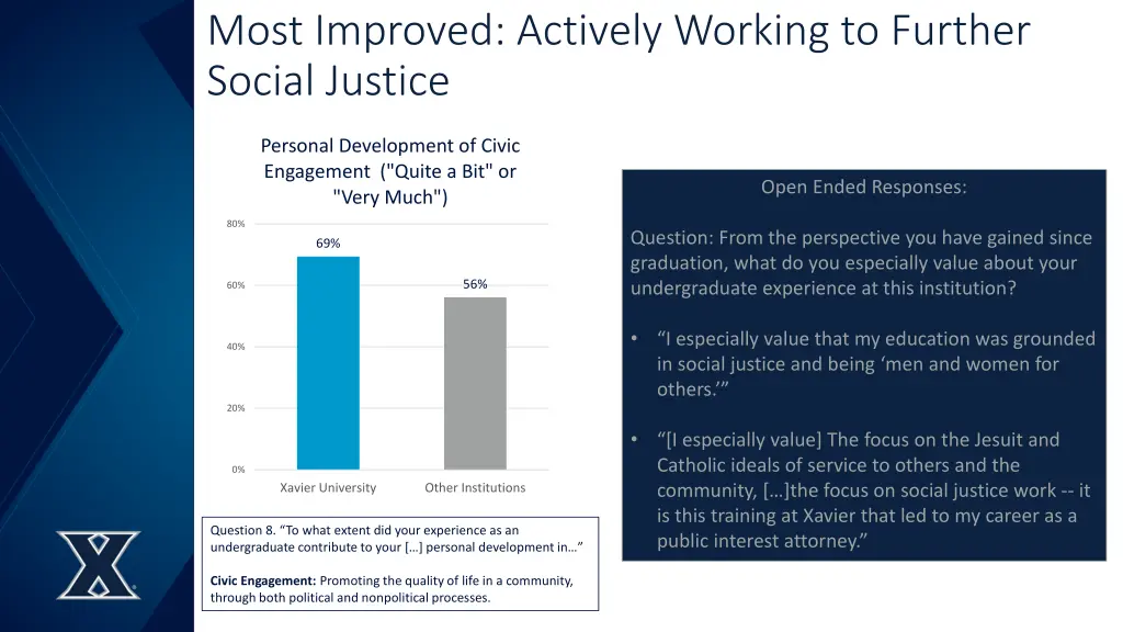 most improved actively working to further social