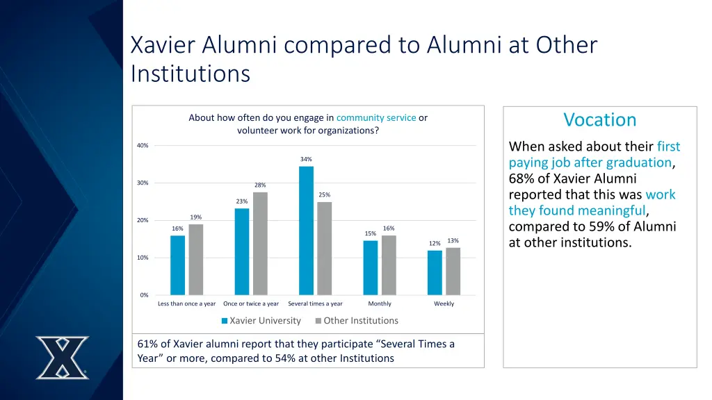xavier alumni compared to alumni at other