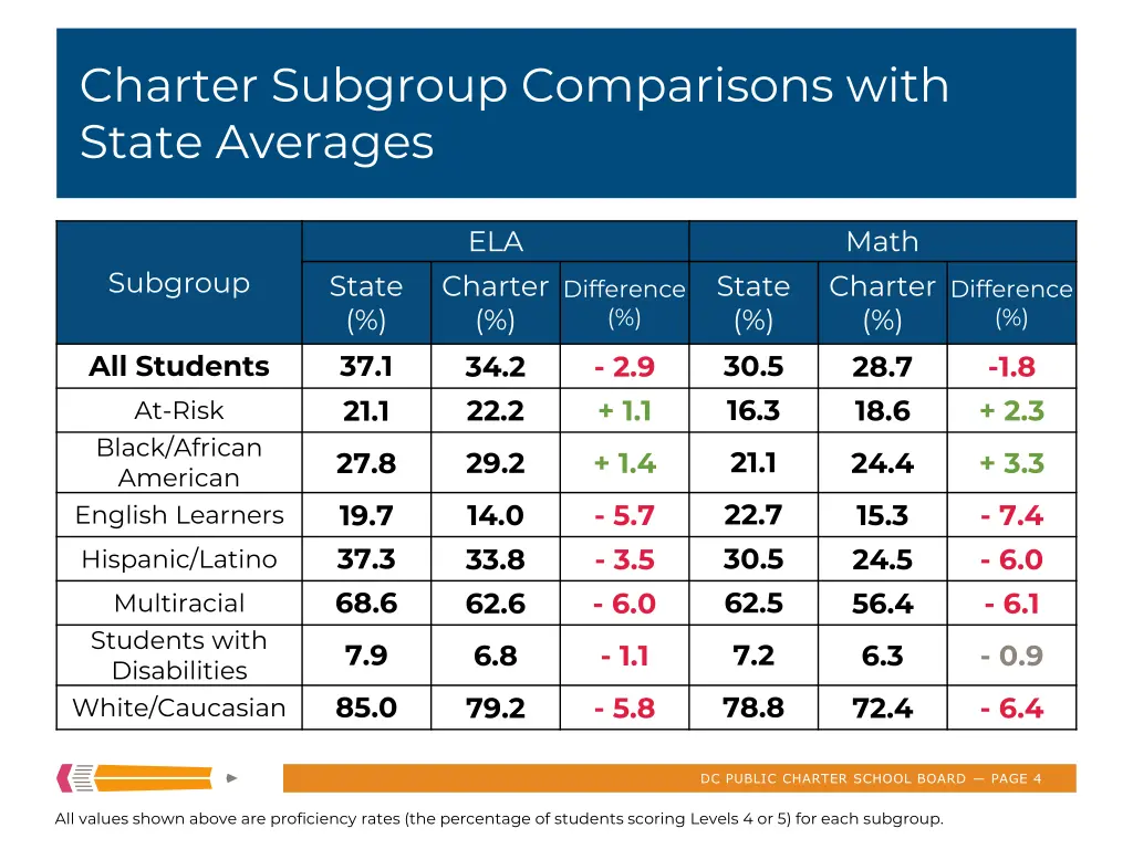 charter subgroup comparisons with state averages