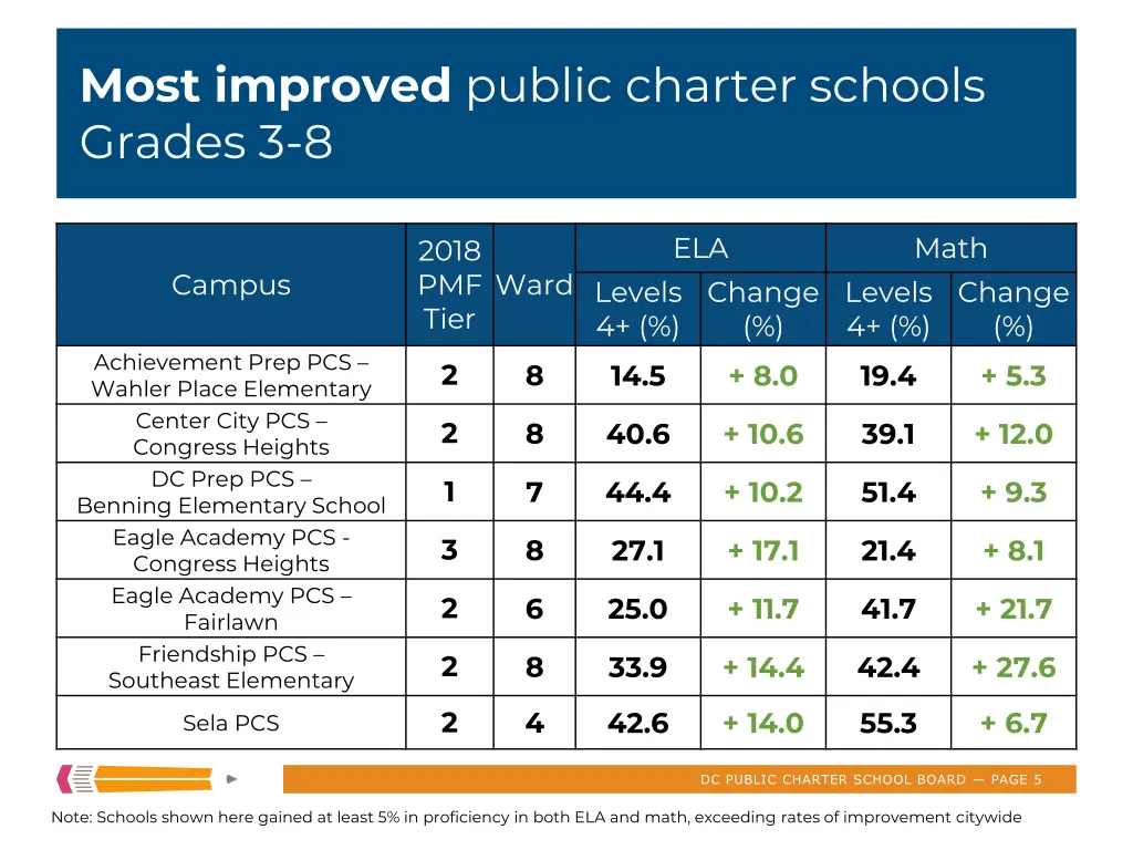 most improved public charter schools grades 3 8