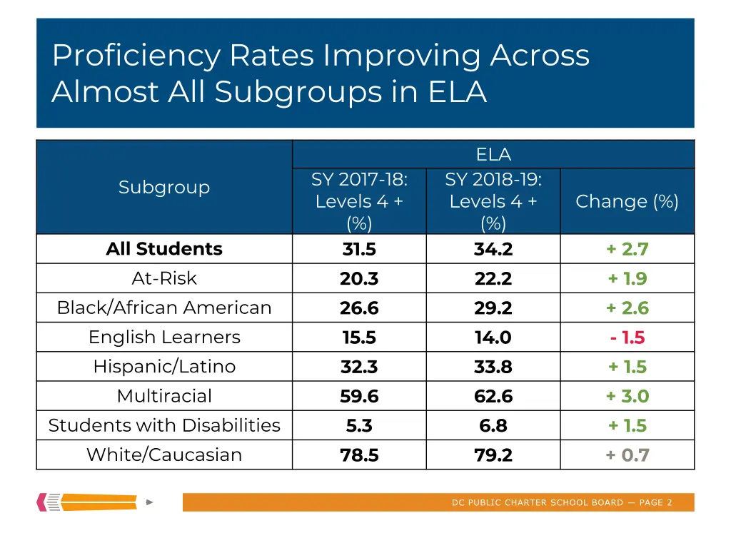 proficiency rates improving across almost