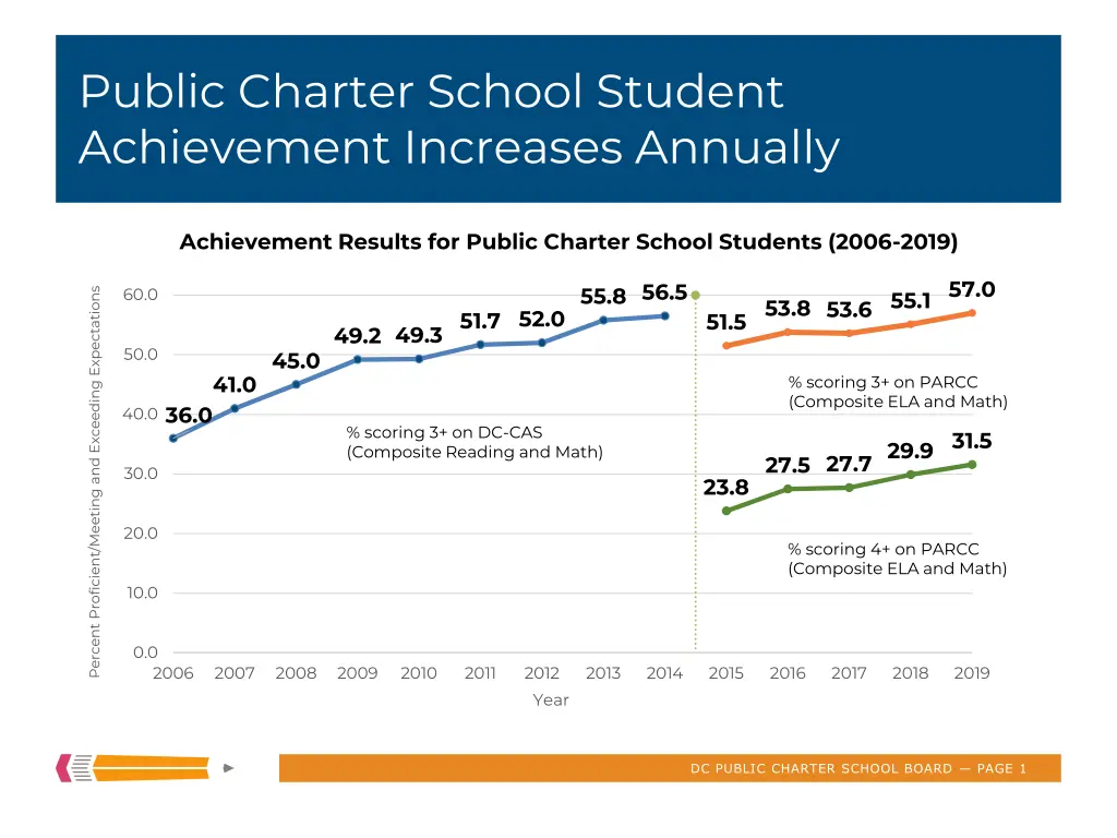 public charter school student achievement