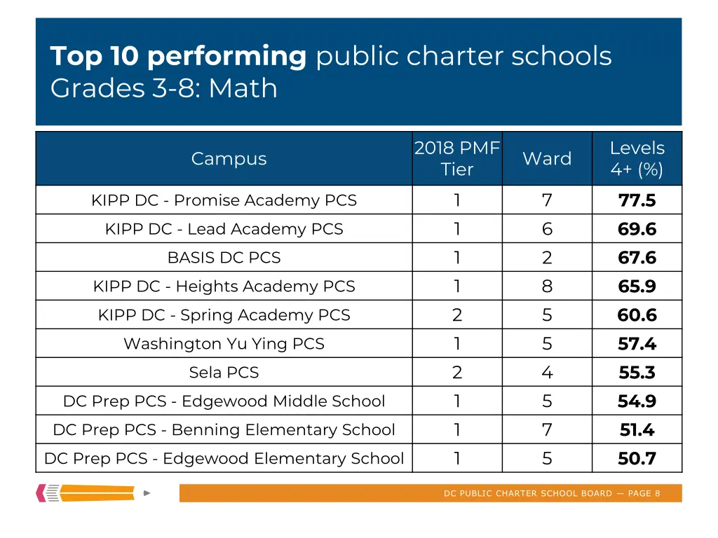 top 10 performing public charter schools grades 1