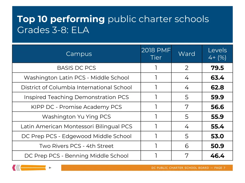 top 10 performing public charter schools grades
