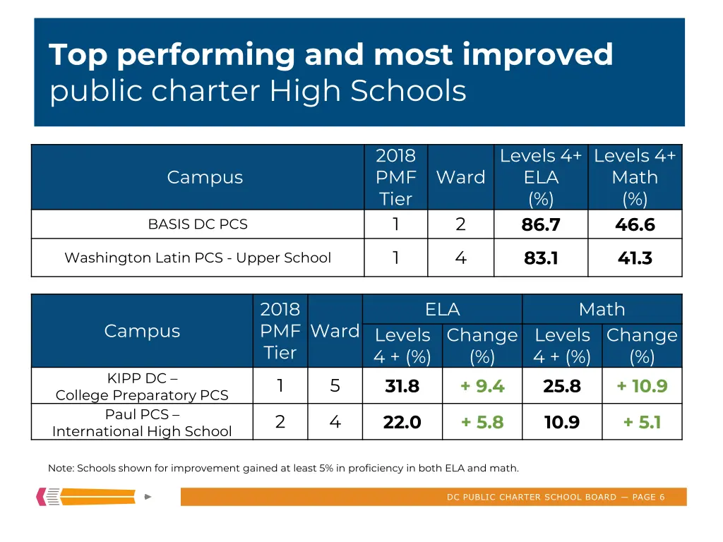 top performing and most improved public charter