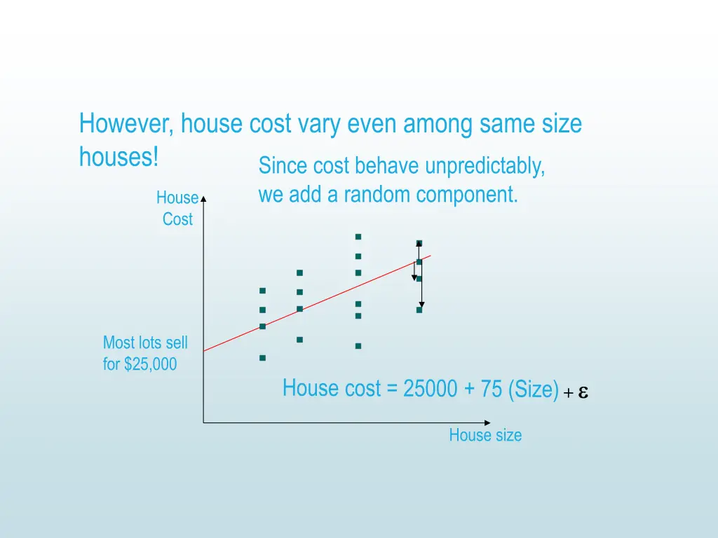 however house cost vary even among same size