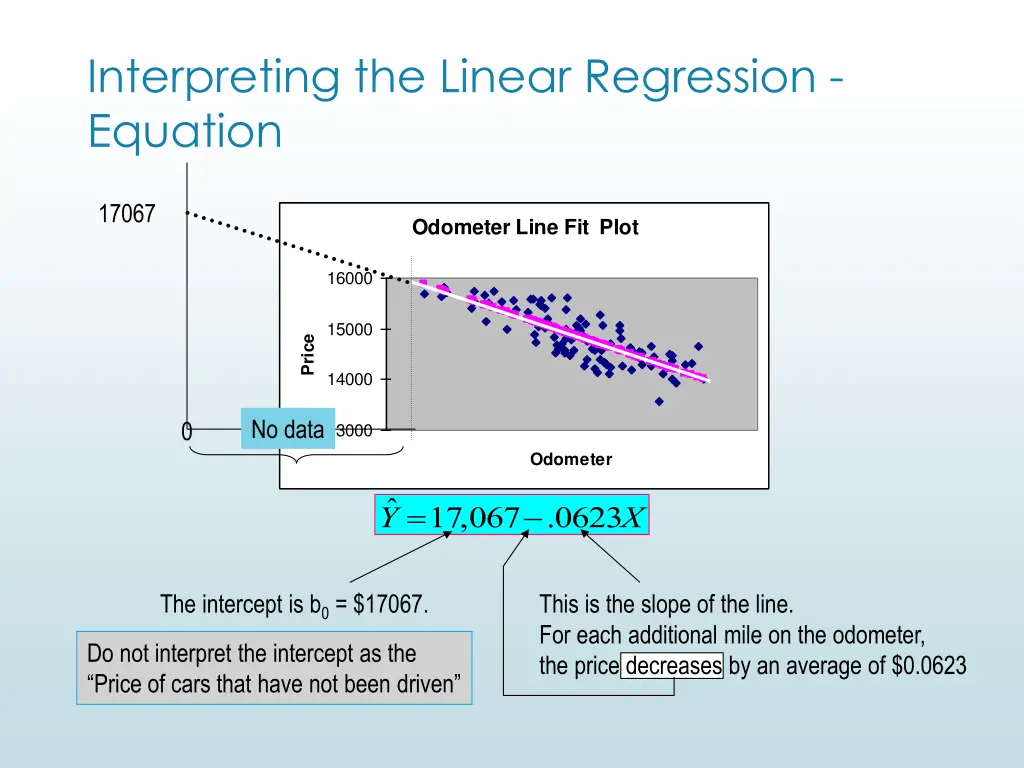 interpreting the linear regression equation