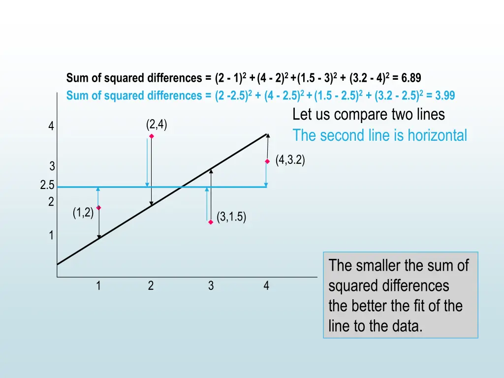 sum of squared differences