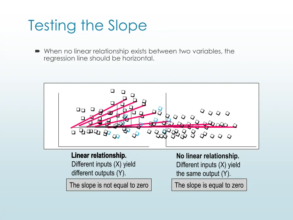 testing the slope