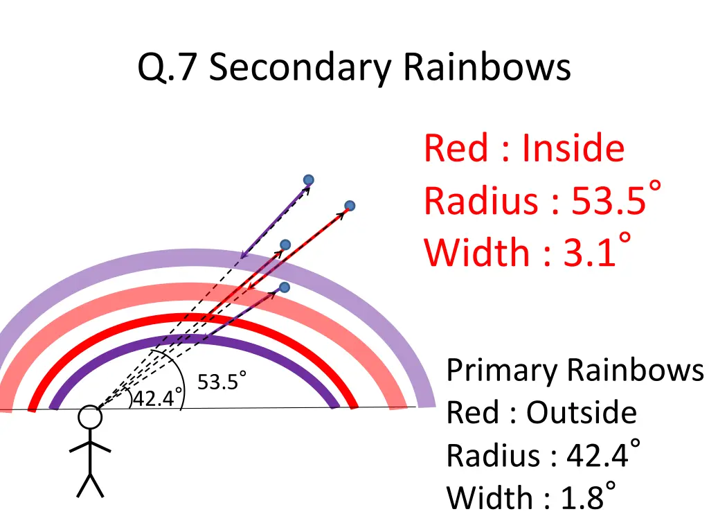 q 7 secondary rainbows