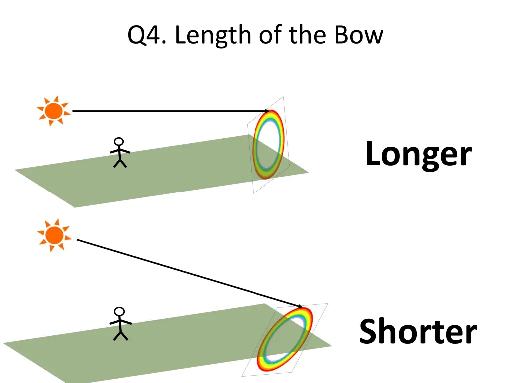 q4 length of the bow