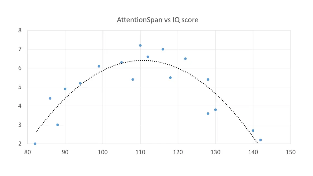 attentionspan vs iq score 1