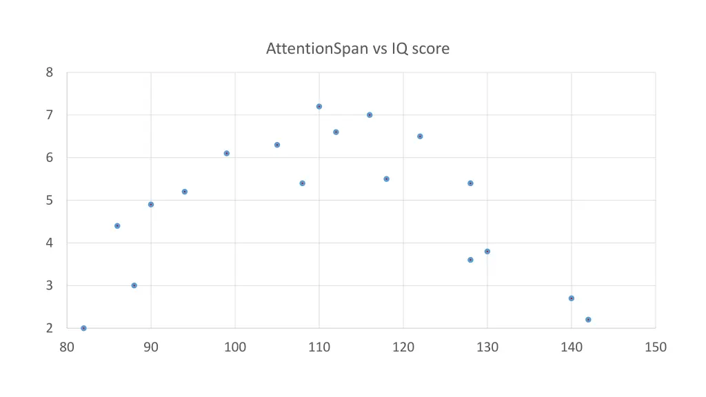 attentionspan vs iq score