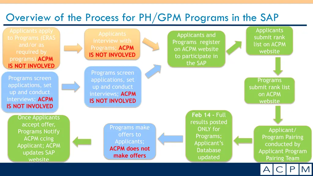 overview of the process for ph gpm programs