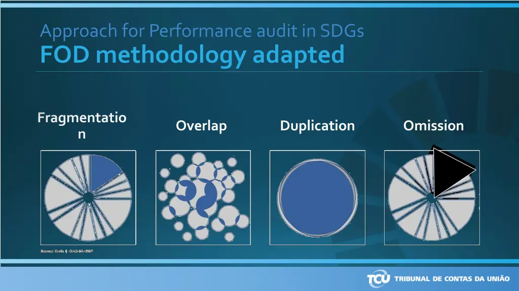 approach for performance audit in sdgs