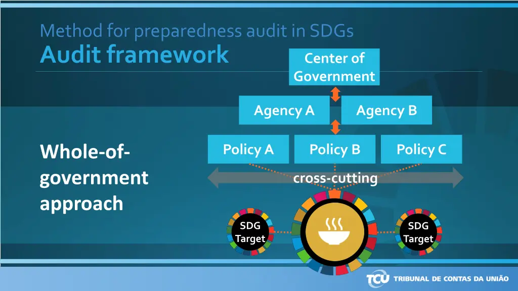 method for preparedness audit in sdgs