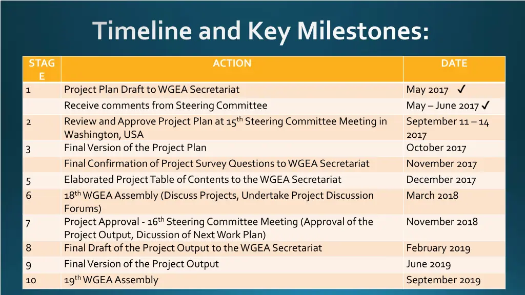 timeline and key milestones