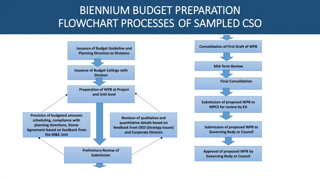 biennium budget preparation biennium budget