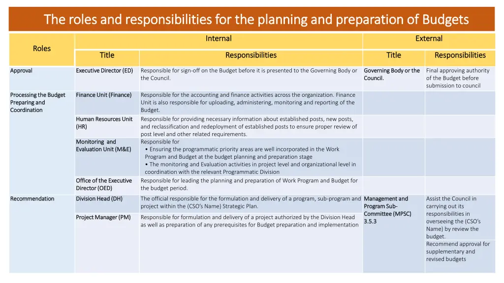 the roles and responsibilities for the planning