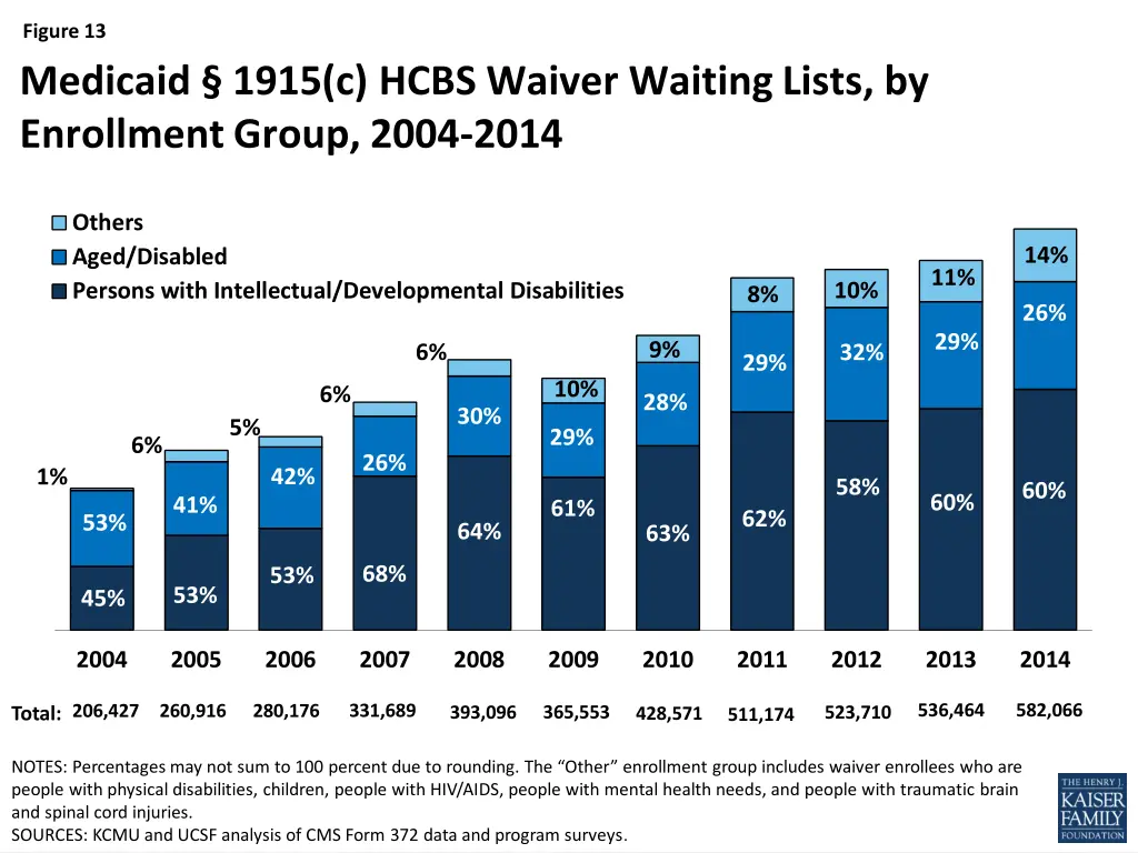 figure 13 medicaid 1915 c hcbs waiver waiting