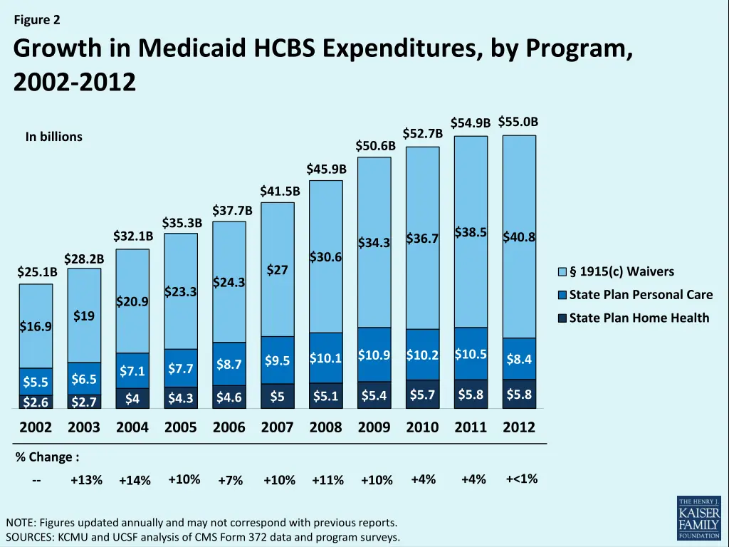 figure 2 growth in medicaid hcbs expenditures