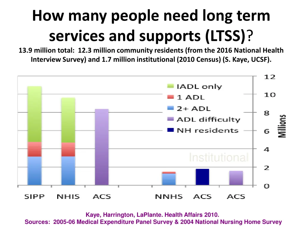 how many people need long term services